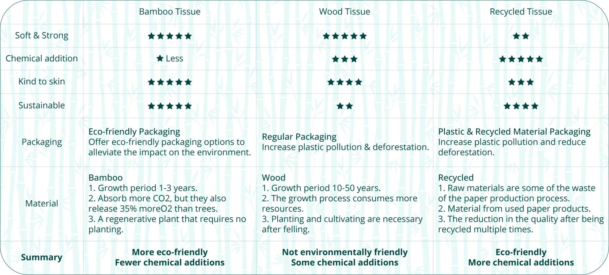 bamboo tissue VS wood tissue VS recycled tissue